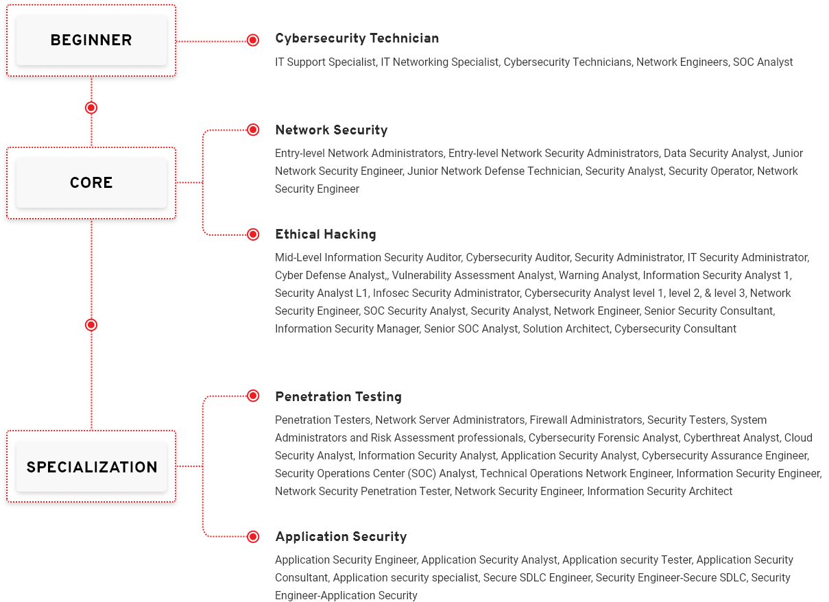 Application Security Career Path Job Roles