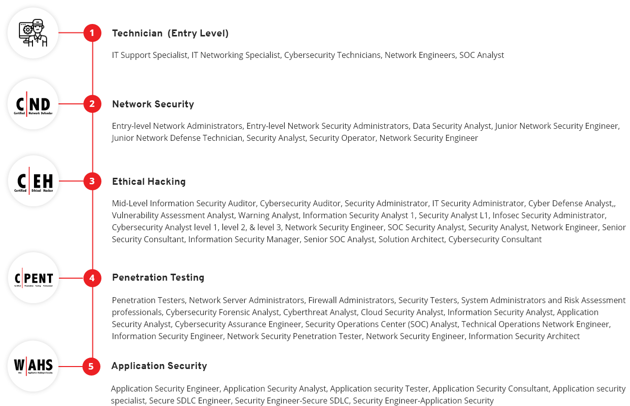 Application Security Program Certification Path