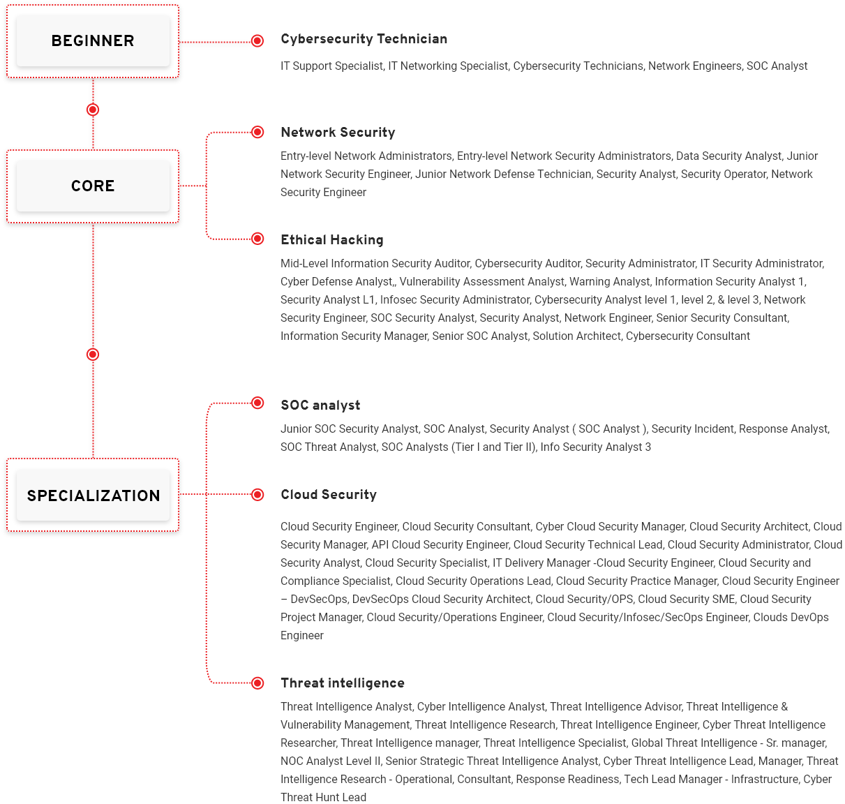 Network Security Career Path- Job Role